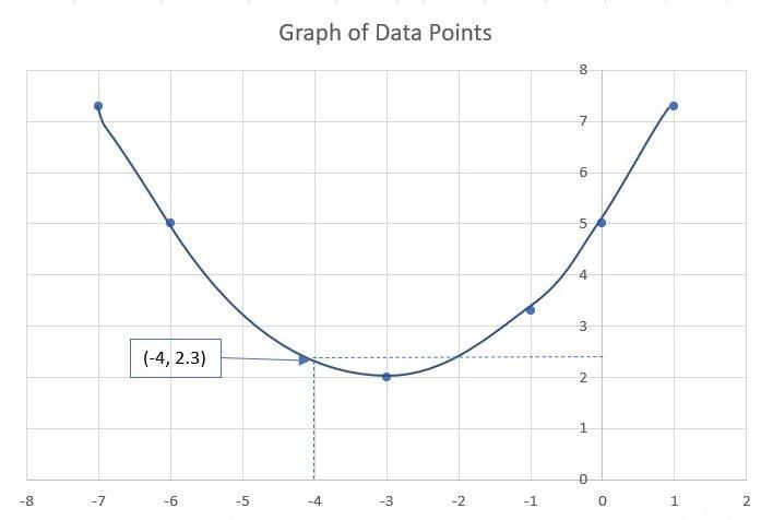 Determine the quadratic curve of best fit for the data. Then estimate what the value-example-1