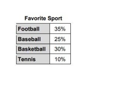 Luanne recorded the favorite sport of students at her school. She surveyed 200 students-example-1