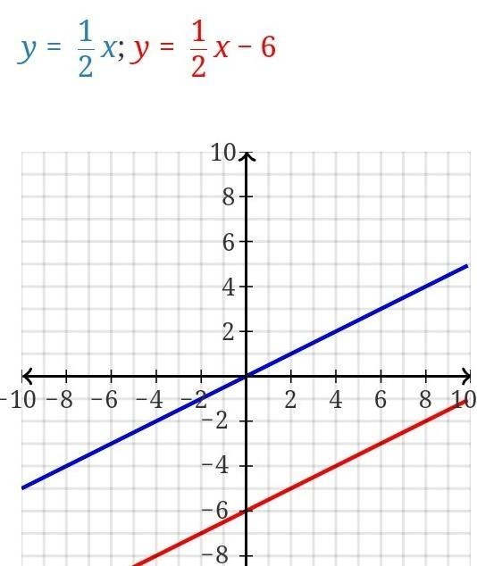 What graphs does this system for equations go on ? y=1/2x y=1/2x-6-example-1