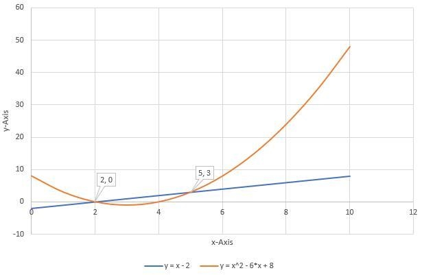 On a piece of paper, graph this system of equations. y=x-2. y= x2 - 6x + 8 Then determine-example-1