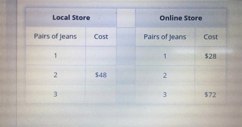 At the local store, the cost of 1 pair of jeans is $24 and the cost of 3 pairs is-example-1