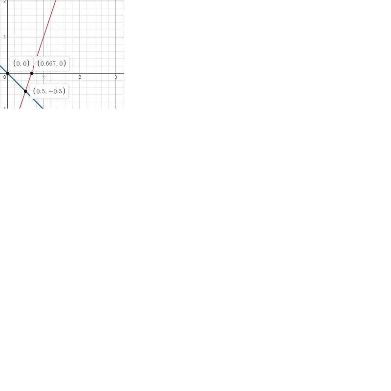 Use graphing method y=3x-2 and y=-x-example-1