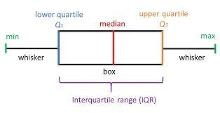 If you know how to do box and whisker plot pls help cause I forgot how to do it-example-1