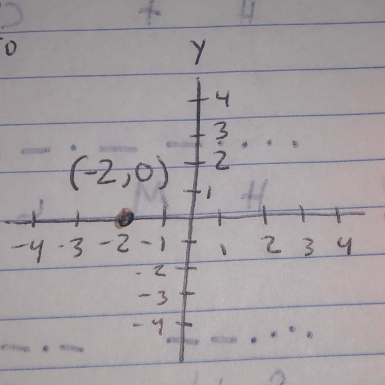 How to put : x axis -2 y axis 0 on a coordinate plane-example-1