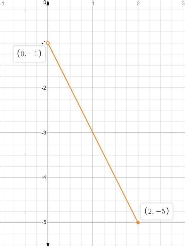 Graph f(x) = -2x - 1 with domain (-0,2]. State the range in the same notation.​-example-1