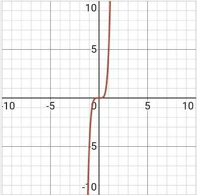 Which is the graph of y = 5x5? DONE-example-1