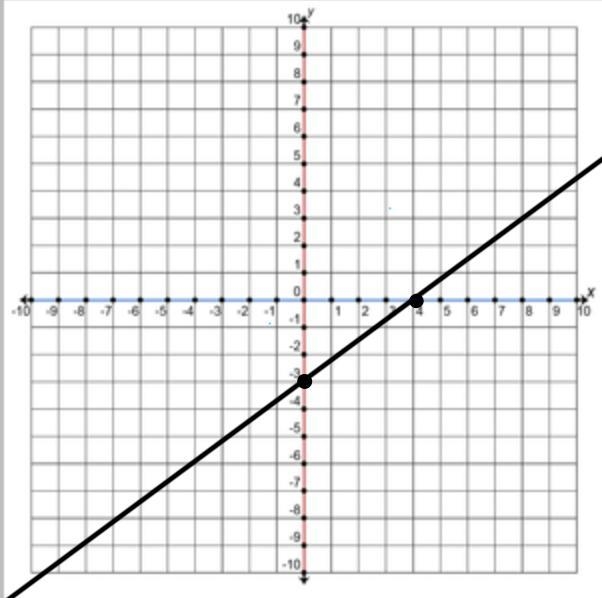 Draw the graph of the equation 3x-4y=12 from the graph find the value of y when x-example-2