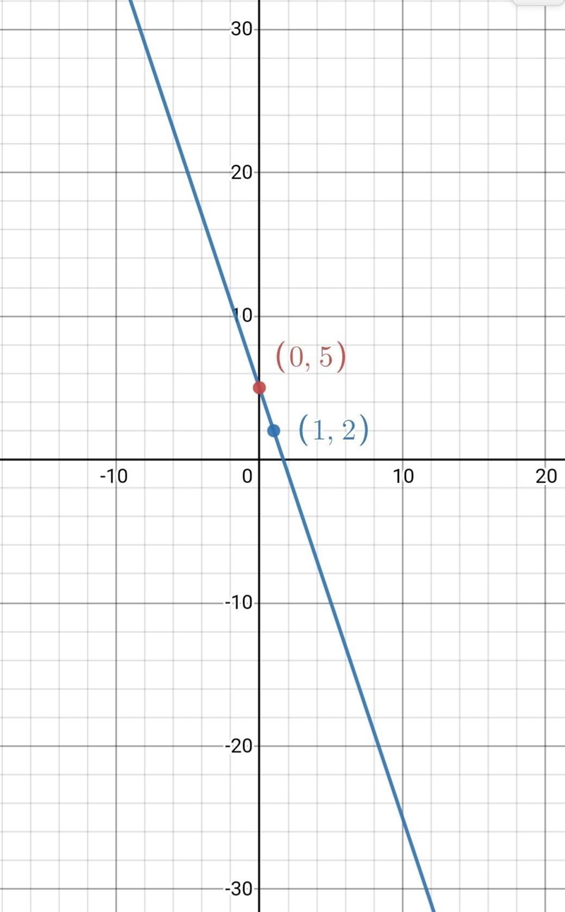 Graph by using the slope and the y intercept.-example-2