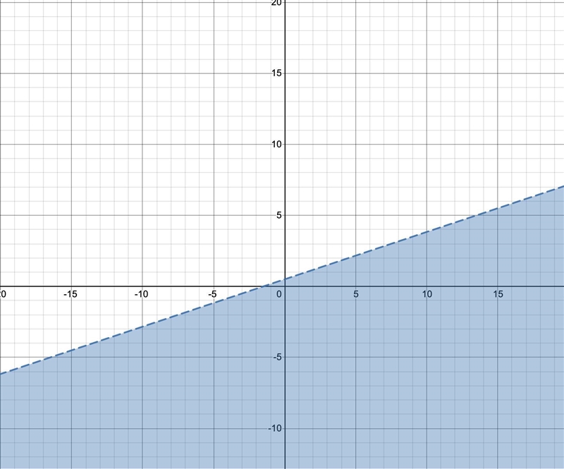 Graph: y < 1/3x+1/2 can someone graph this on a actual graph for me-example-1