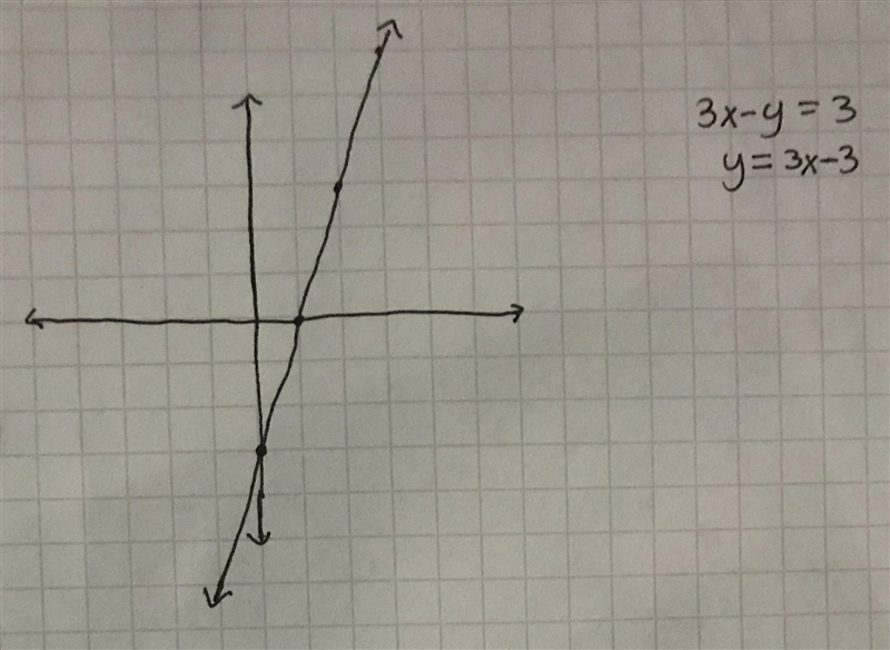 6. Draw the graph of the linear equation 3x - y = 3. Hence find the coordinates of-example-1