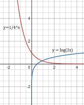 !!! 25 POINTS HELP PLS Use technology to approximate the solution(s) to the system-example-1