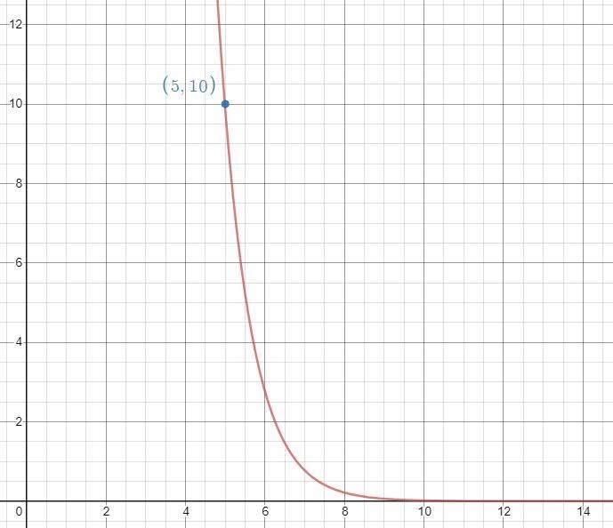 HELP 50 POINTS!! Please explain if possible f(x) = 5719(0.28)^x Determine how many-example-1