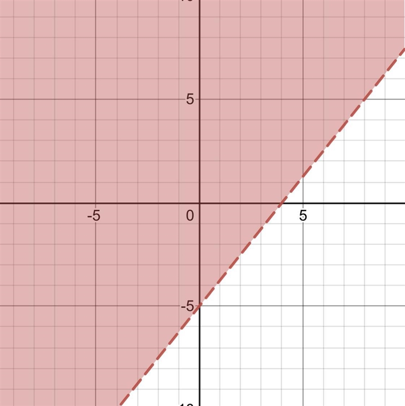 Graph the linear equation 5x-4y < 20-example-1