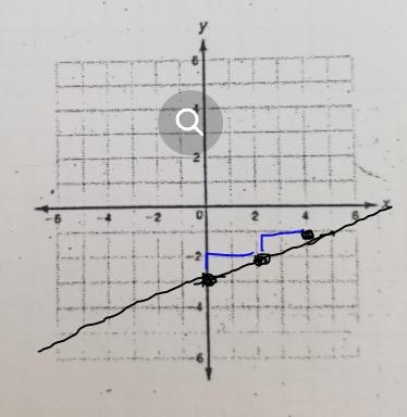 Find each slope and y-intercept. Then graph each equation.​-example-1