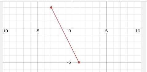 Find the slope between the two points (-3,3) (1,-5)-example-1