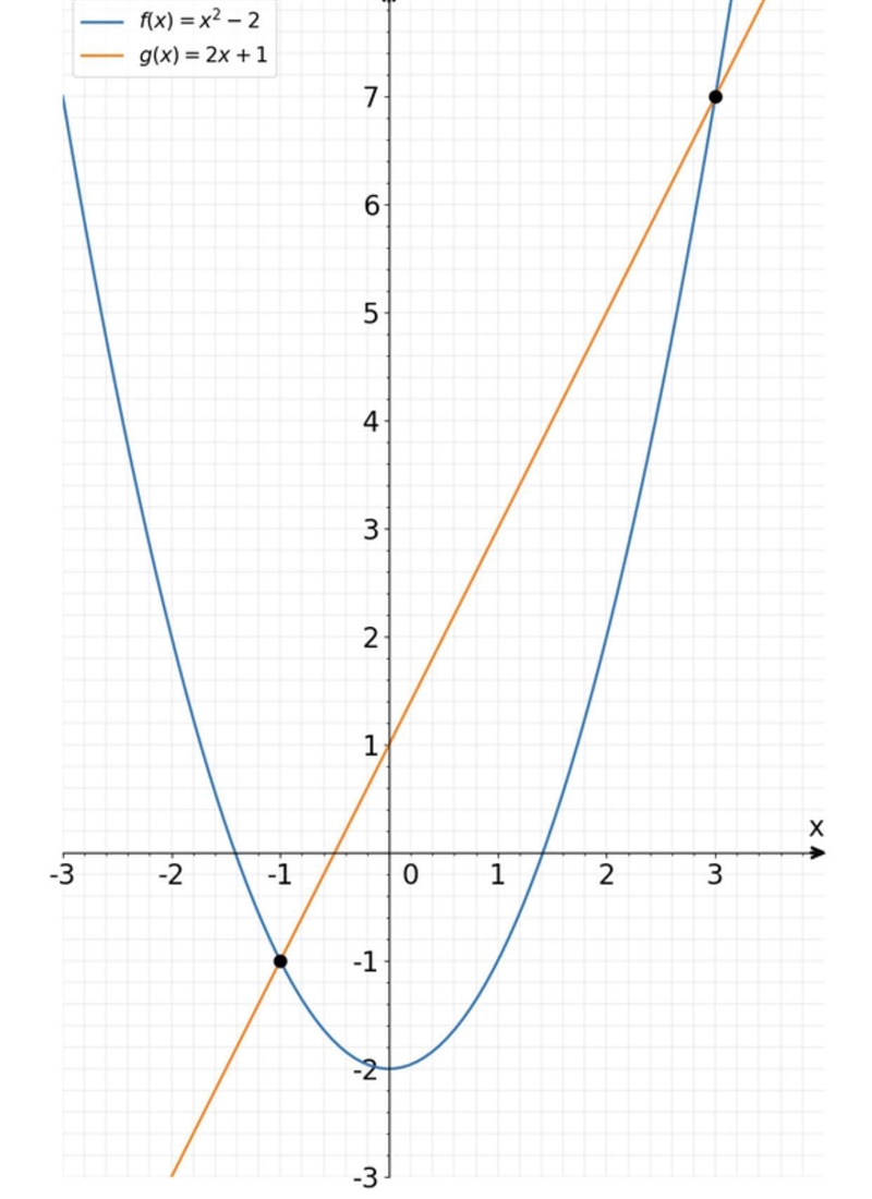 Graph the functions to find The solution. f(x)=x^2 - 2 g(x)= 2x + 1-example-1