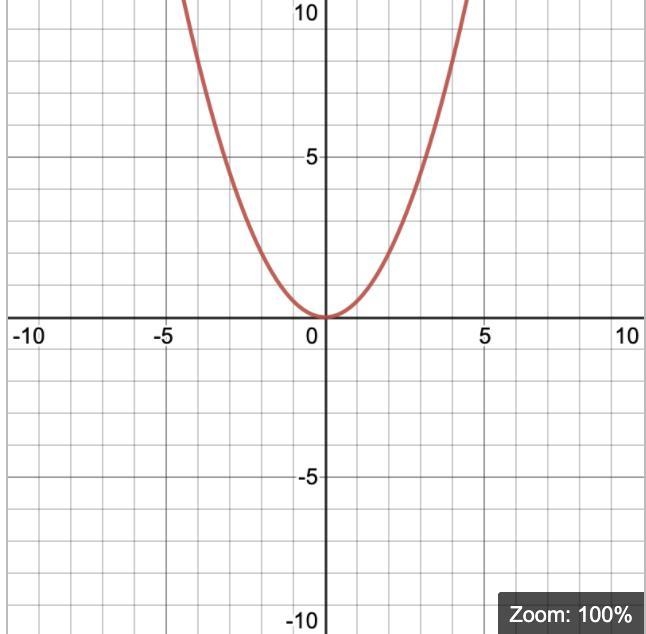 “which of the equations below could be the equation of this parabola?”-example-1