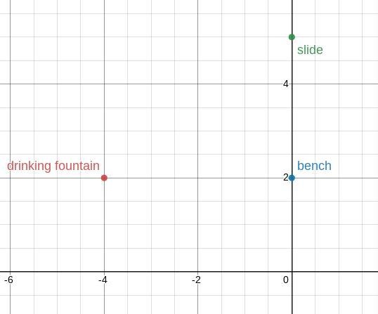 PLEASE HELP THIS IS DUE SOON A coordinate grid is used to make a map of the park. The-example-1