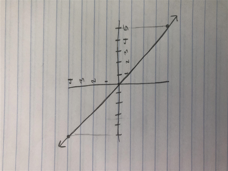 Identify the slope and y-intercept. If the equation is in standard form, you may need-example-1