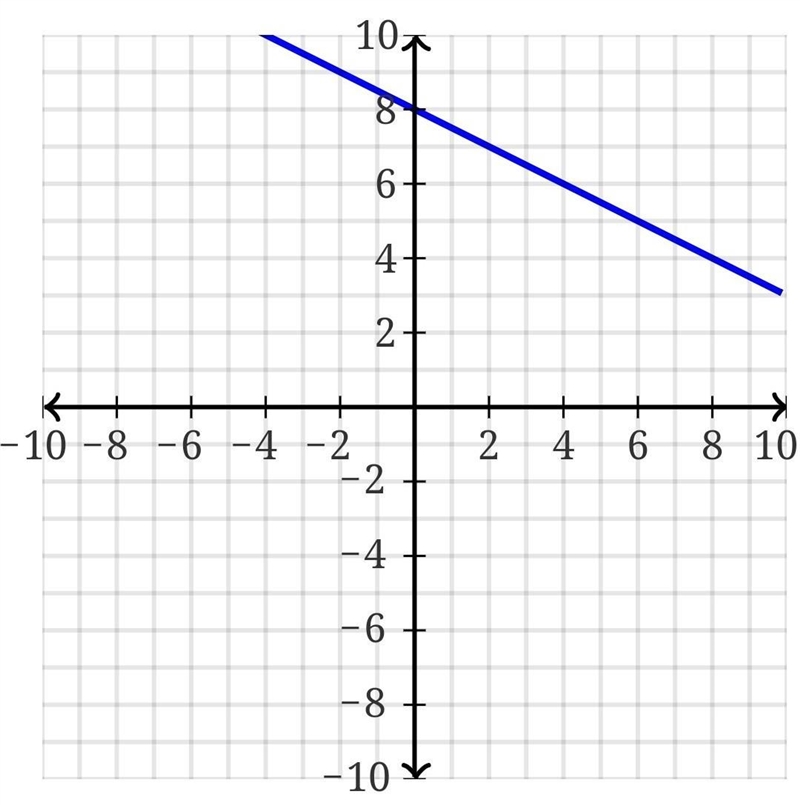 Put the following equation of a line into slope-intercept form, simplifying all fractions-example-1