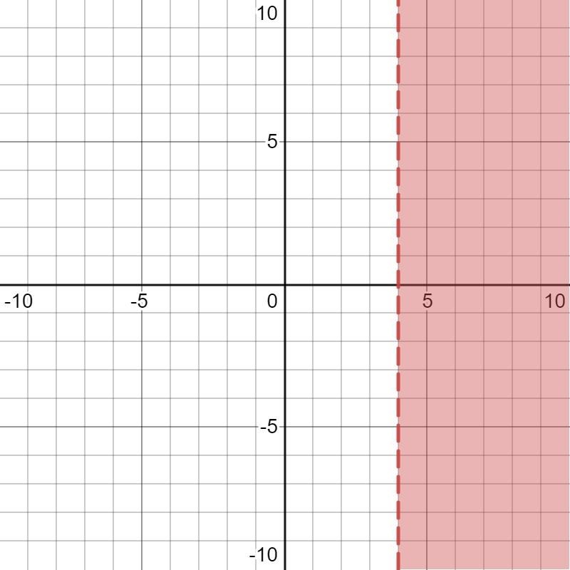 Solve x + 10 > 14. Then graph the solution.-example-1