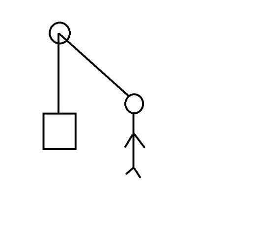 A person walks away from a pulley pulling a rope slung over it. The rope is being-example-1