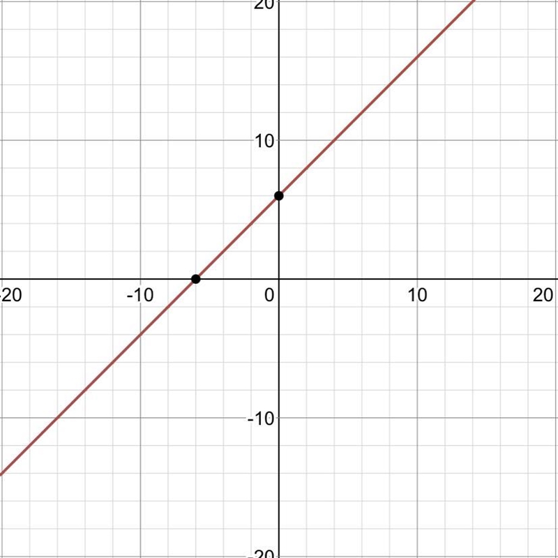 Graph the line y = x + 6. To graph a line, plot any two points on the line.-example-1