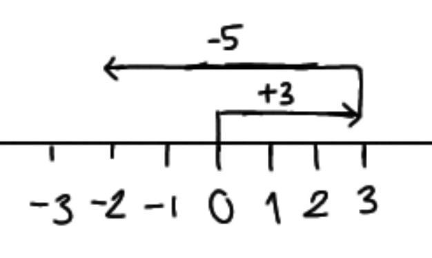 Evaluate 3-5 using a number line.​-example-1