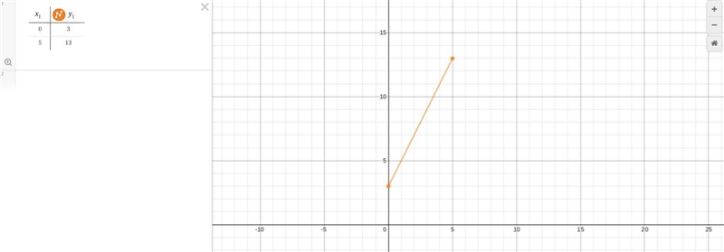 The slope that passes through the points (0 3) and (5 13) is-example-1