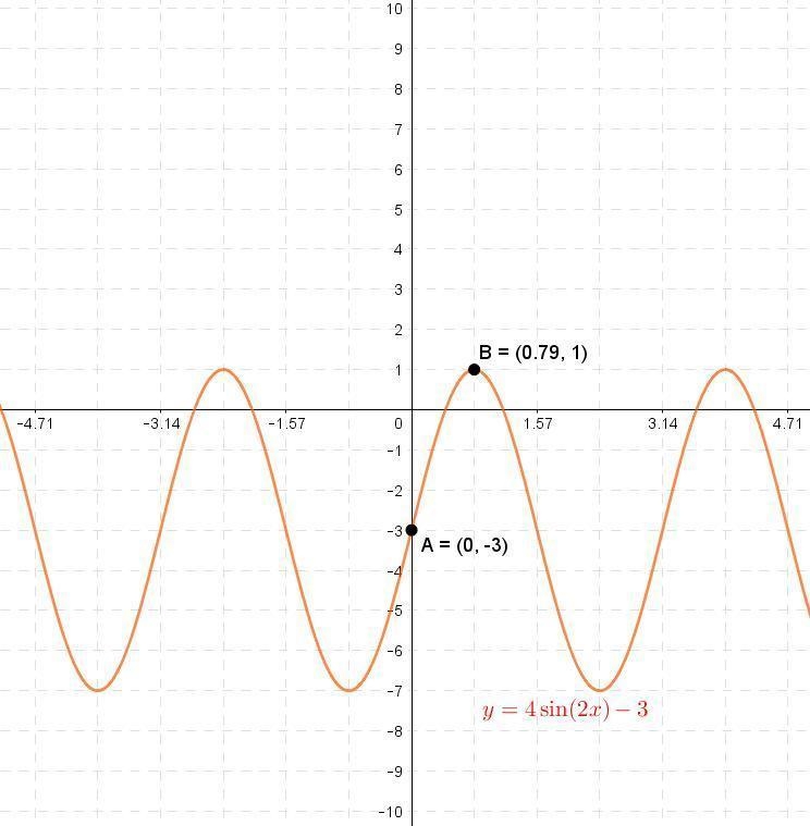 Graph a sine function whose amplitude is 4, period is π , midline is y=−3, and y-intercept-example-1