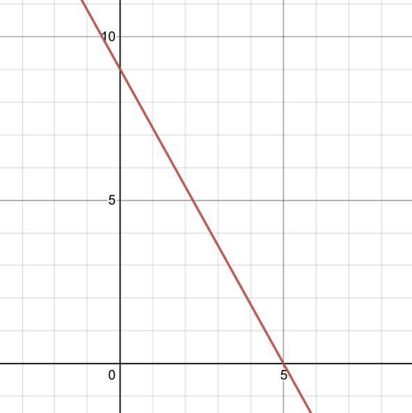 Graph the linear equation 9x+5y=45-example-1