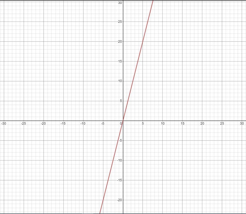 The table at the right shows the number of small packs of fruit snacks y per box x-example-2