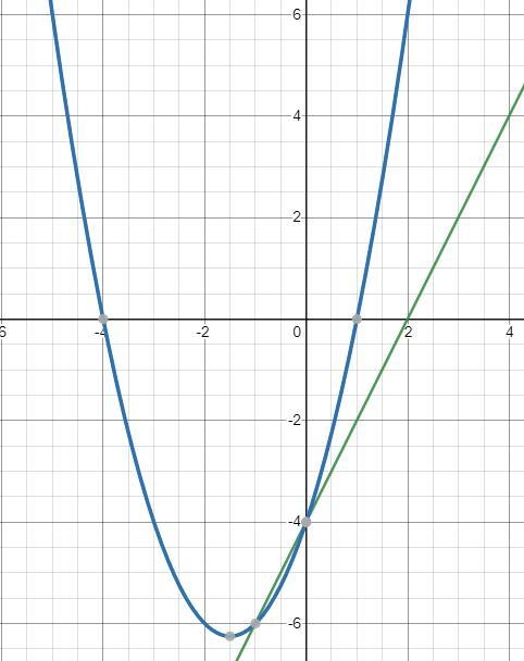 Solve the system of equations. y = x2 + 3x - 4 y= 2x - 4-example-1