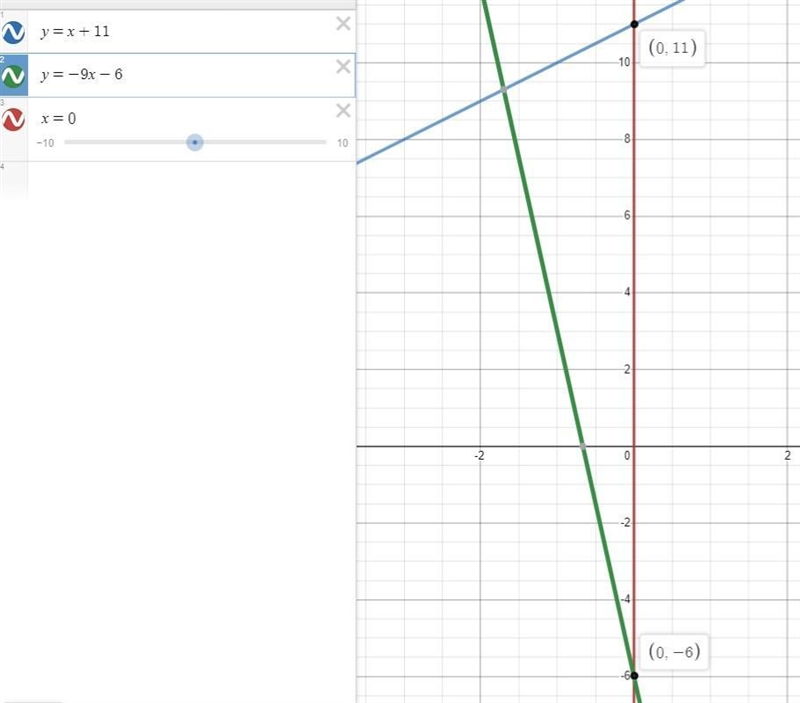 Give an example of a linear function whose graph intersects with the y-axis at the-example-1