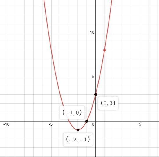 Plot the x-intercepts, the y-intercept, and the vertex of the graph (Must use Desmos-example-1