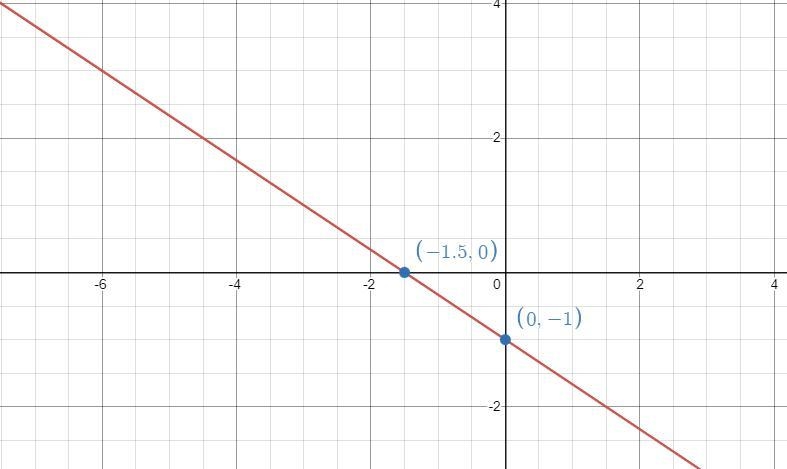 Which is the graph of y - 3 = -2/3(x + 6)?-example-1