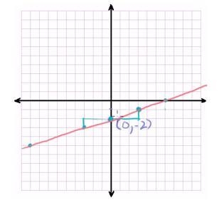 How can you find the slope and y intercept on a line graph￼-example-1