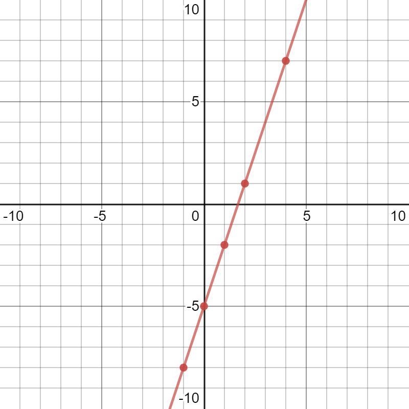 Which of the following points lies on the graph of y = 3x-5 1) (1,-5) 2) (4,7) 3) (2,0) 4) (5,5)-example-1