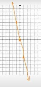 How do you graph this? y=−5x-example-1