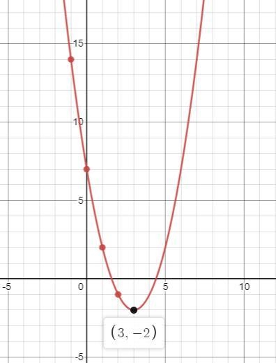 Find the axis of symmetry and the vertex of the graph (Desmos)-example-1