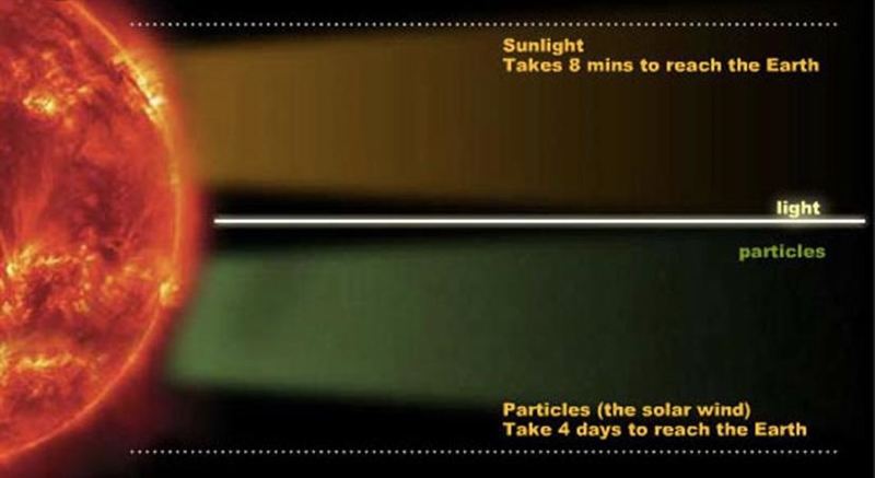 How long does it take for sunlight to reach earth? Show Work!-example-1