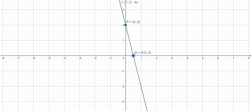 P and q are points on the line y=2-4X Draw the line y= 2-4X for vales of x from -2 to-example-1