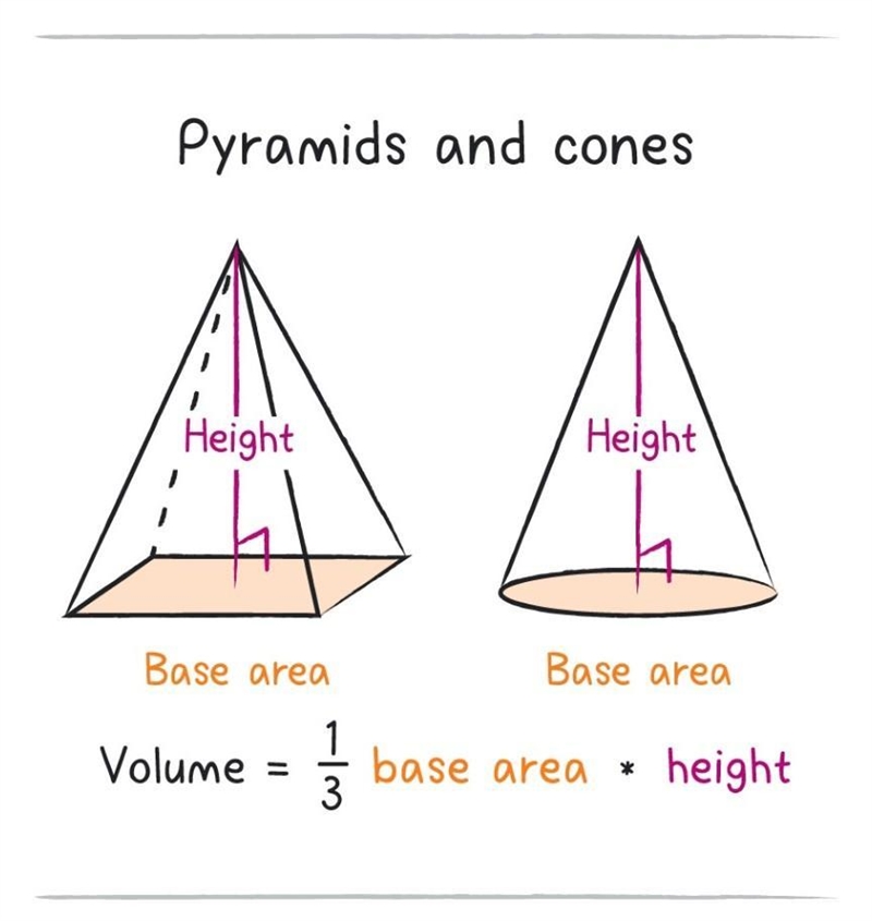 Find the volume of the cone. Round your answer to the nearest tenth. The volume of-example-1