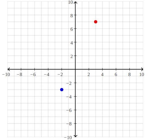 What is the slope of (-2, -3) and (3, 7)-example-1