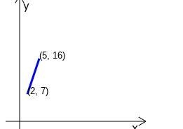 The data in this table represents a linear function. What is the slope of this line-example-1