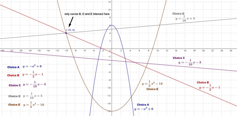 HELPPPPPPPPPP The point (-10,4) is on the graph of which of these functions? Select-example-1