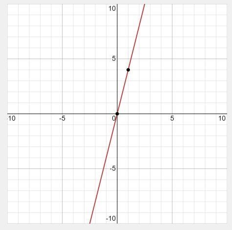 A line passes through the points (1, 4) and (0, 0). What is its equation in slope-example-1