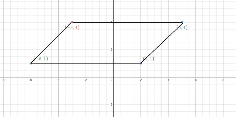 Find the area of the figure with coordinates A (-6,1), B (2,1), C(-3,4), D(5,4)-example-1