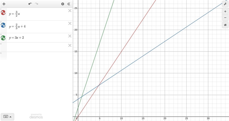 Which graph shows a line with a slope 3/2?-example-1