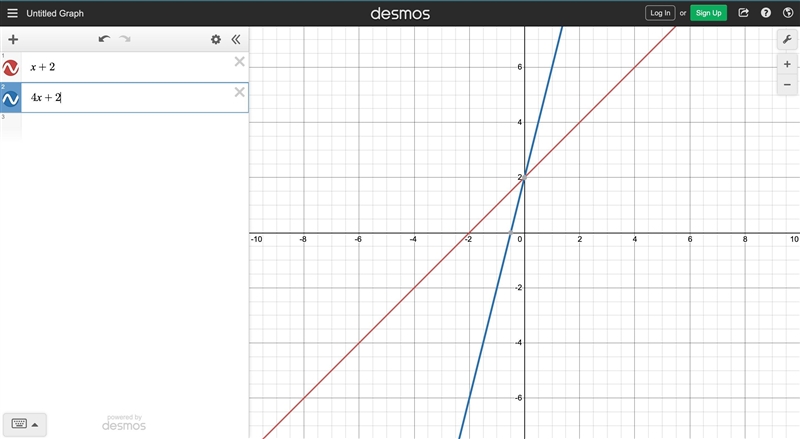 Graph h(x) = x + 2 and j(x) = 4x +2-example-1